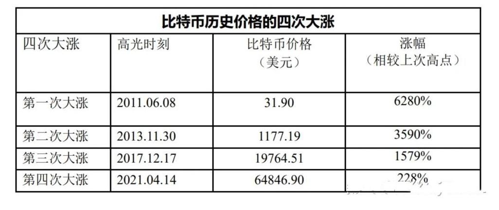 比特币历史价格表一览,比特币最全历史价格明细