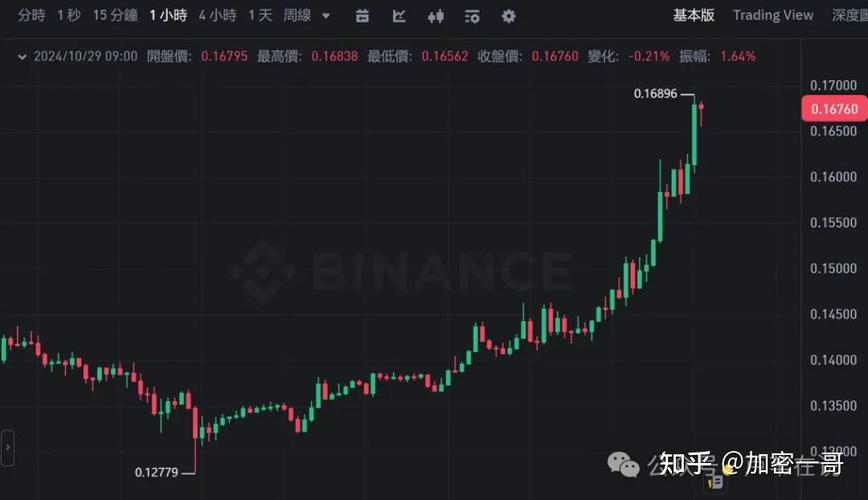 狗狗币行情最新价格,狗狗币实时价格行情走势图