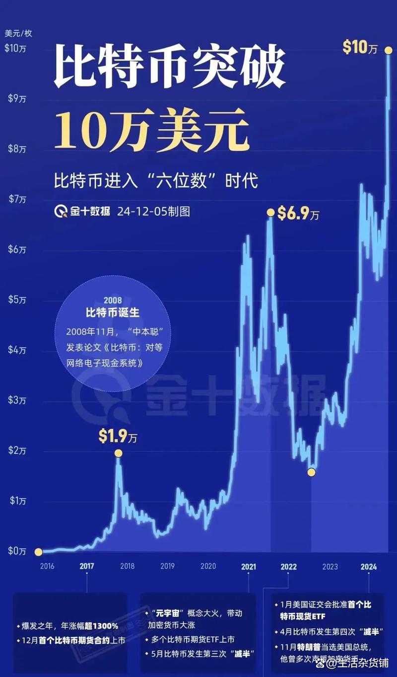 11年买了6000块钱比特币,2011年买了3000块的比特币