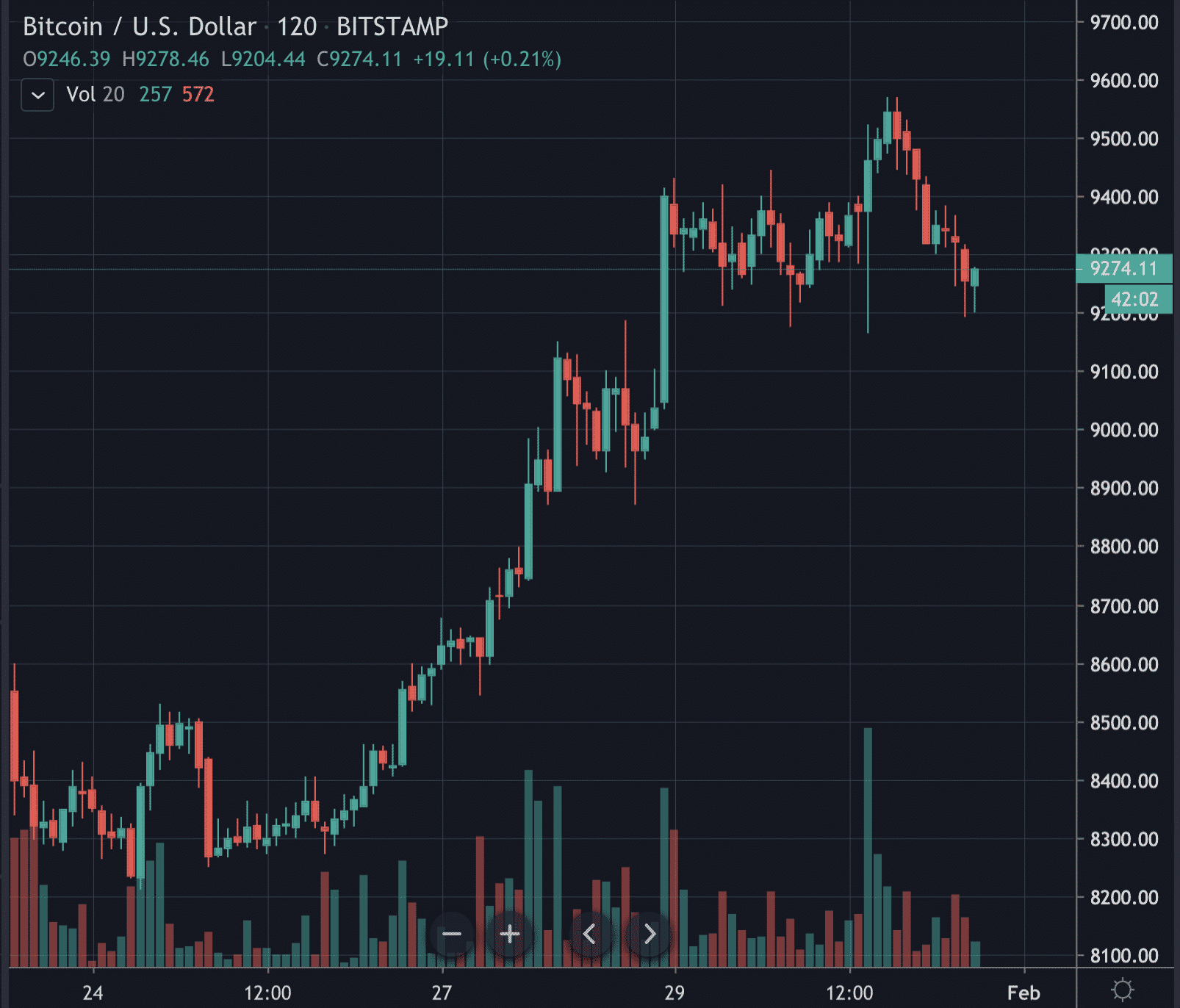 比特币七成交易量来自亚洲-比特币七成交易量来自亚洲哪个国家