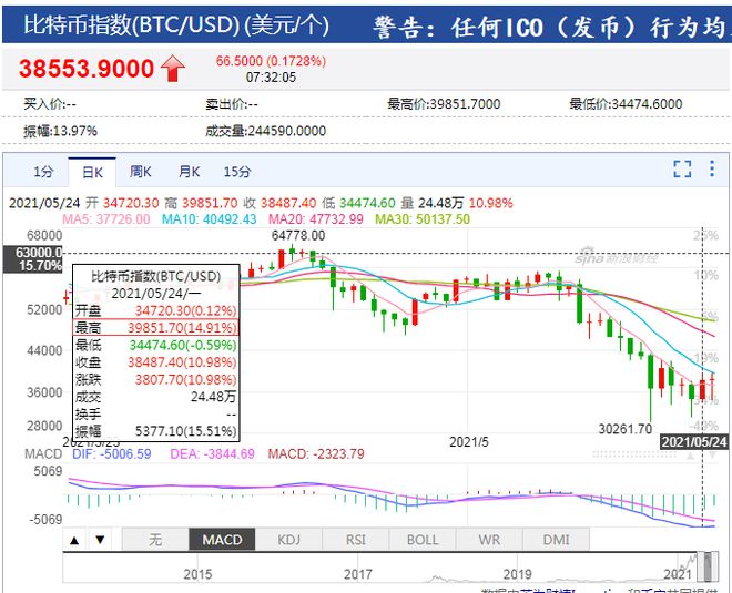 比特币今日行情价格大涨原因，比特币今日行情价格大涨原因是什么