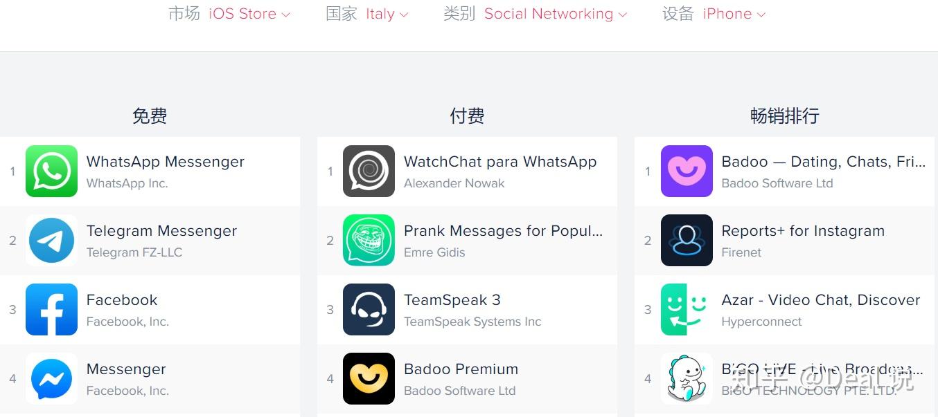 包含whatsapp在哪些国家比较受欢迎的词条