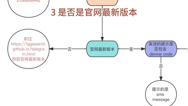 包含电报收不到86短信验证怎么解决的词条