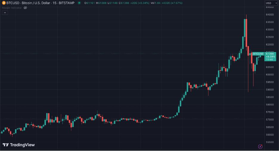 比特币狂涨，比特币暴涨349%
