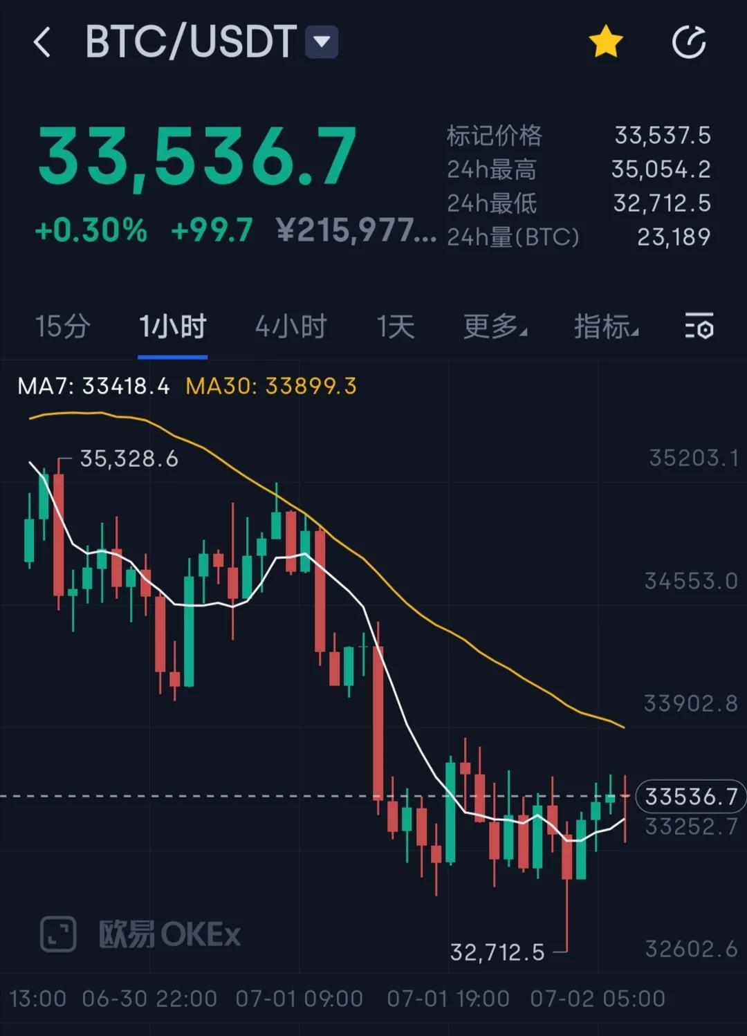 比特币狂涨，比特币暴涨349%
