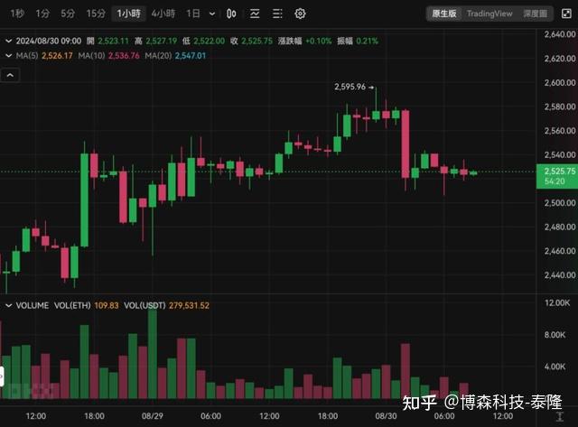 以太坊最新价格美元，以太坊最新价格美元会破4000吗