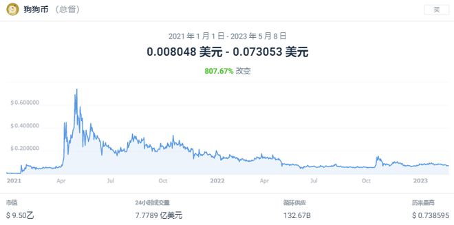 狗狗币今日价格行情，狗狗币今日价格行情解读