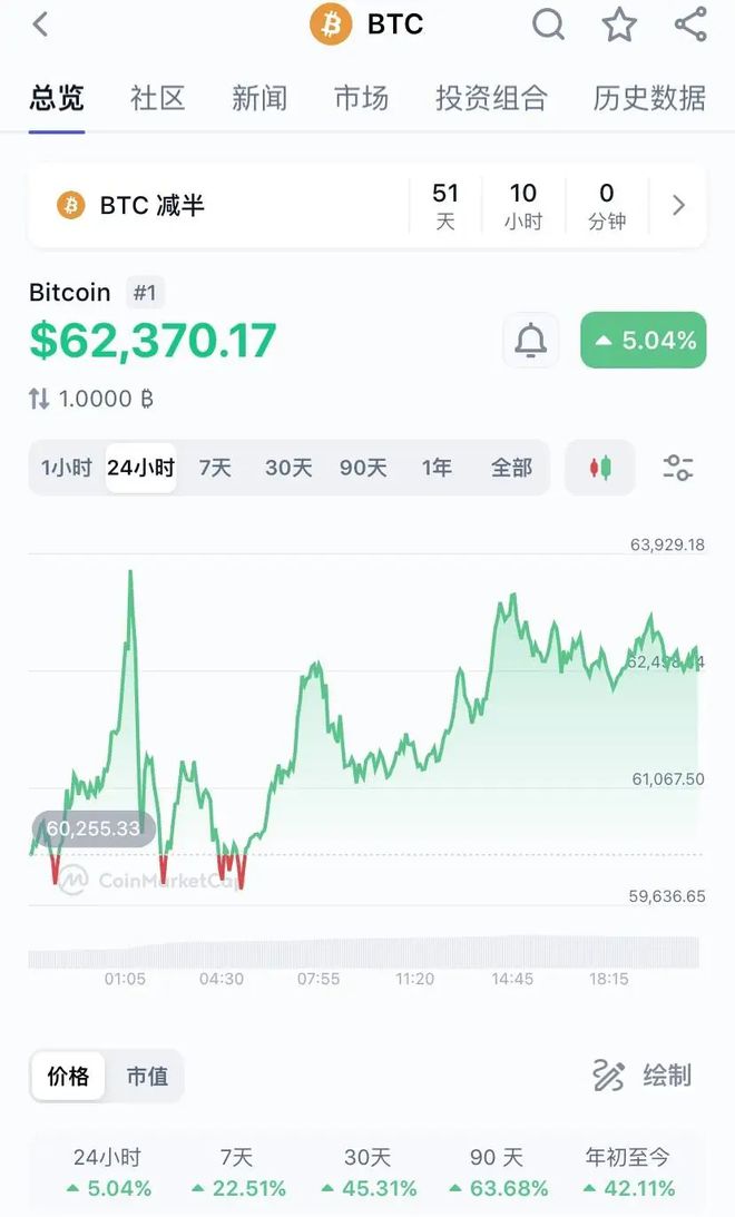 比特币疯狂涨的原因，比特币暴涨的真正原因
