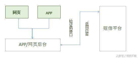 纸飞机收不到86短信验证的原因，纸飞机app为什么我的手机号不发验证码