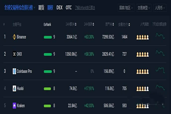 币圈交易所全球100排名，币圈十大交易所2024最新排行