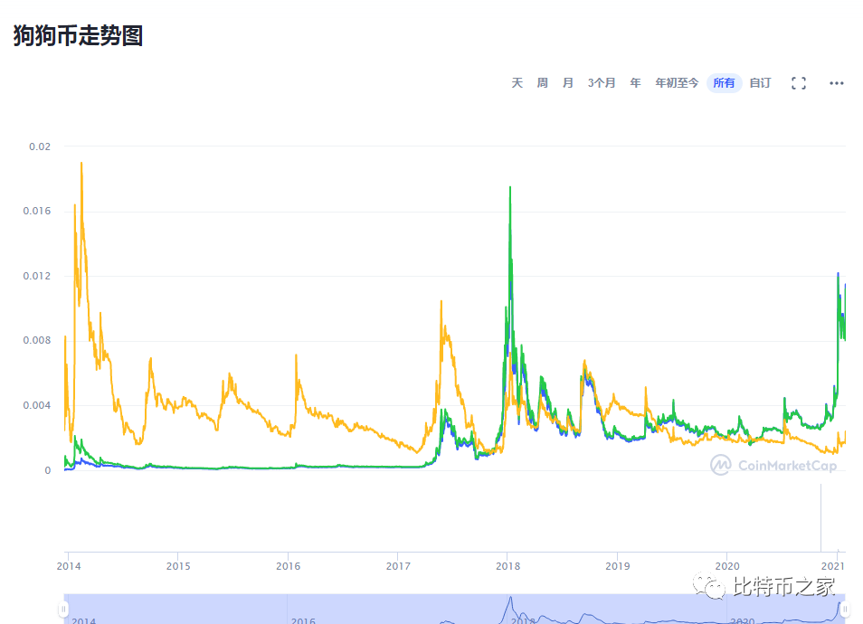 狗狗币历史价格走势图，狗狗币历史价格走势图美元