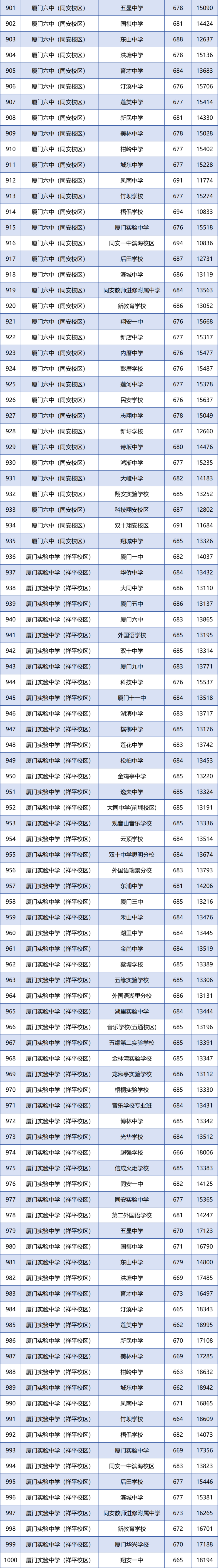 厦门市中招方案，2020年厦门中招计划