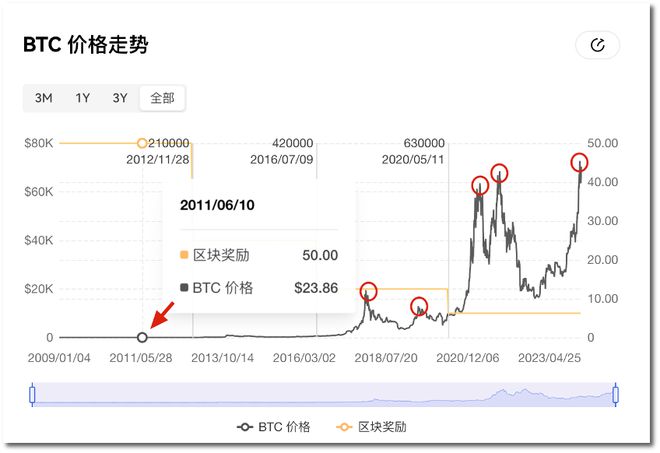 比特币历史价格最高和最低，比特币历史最高价格多少人民币