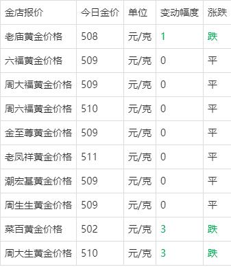 黄金价格今日多少一克，黄金价格今日多少一克999足金