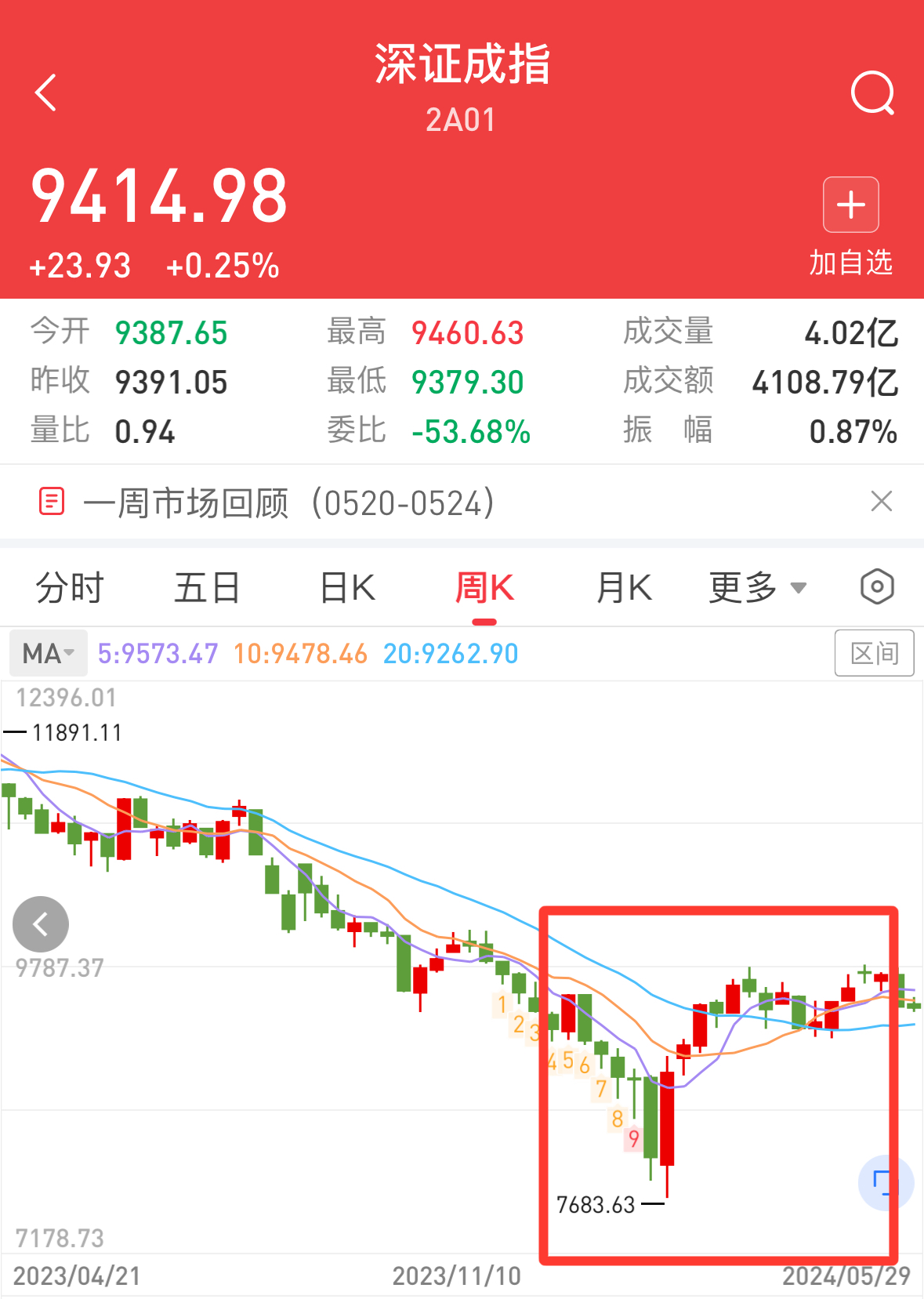 全球股市的最新行情，全球股市的最新行情加拿大分析